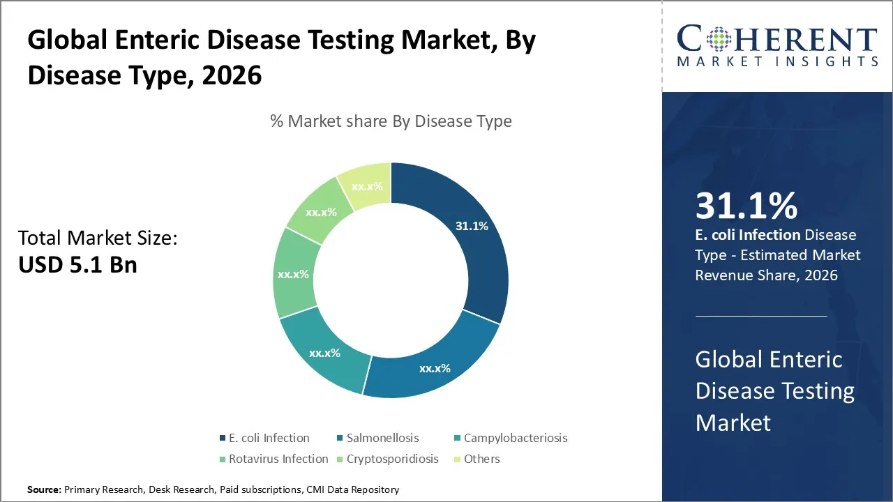 Enteric Disease Testing Market By Disease Type